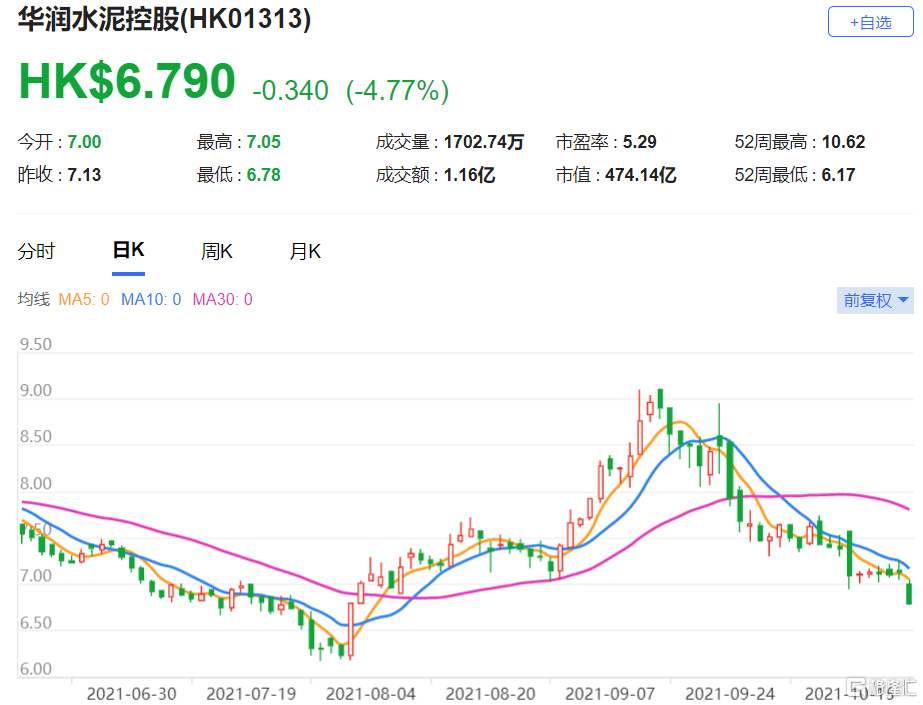 华润水泥(1313.HK)首三季业绩逊市场预期，期内纯利53亿港元