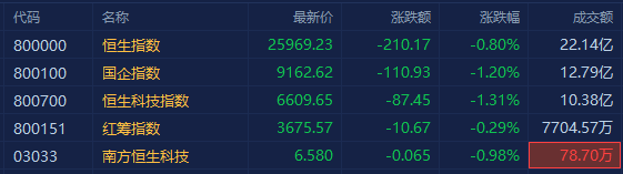 港股三大指数大幅低开 阿里巴巴开跌逾3%