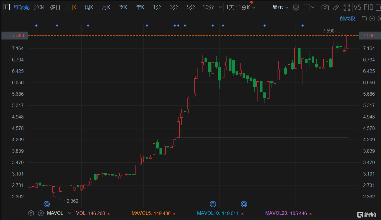 维珍妮(2199.HK)快速拉升涨近7%，报7.59港元创5年新高价