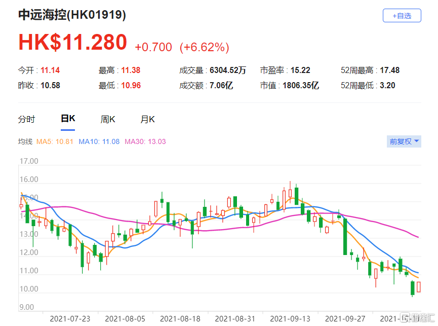 中远海控(1919.HK)母企拟增持支持股价 总市值1806亿港元