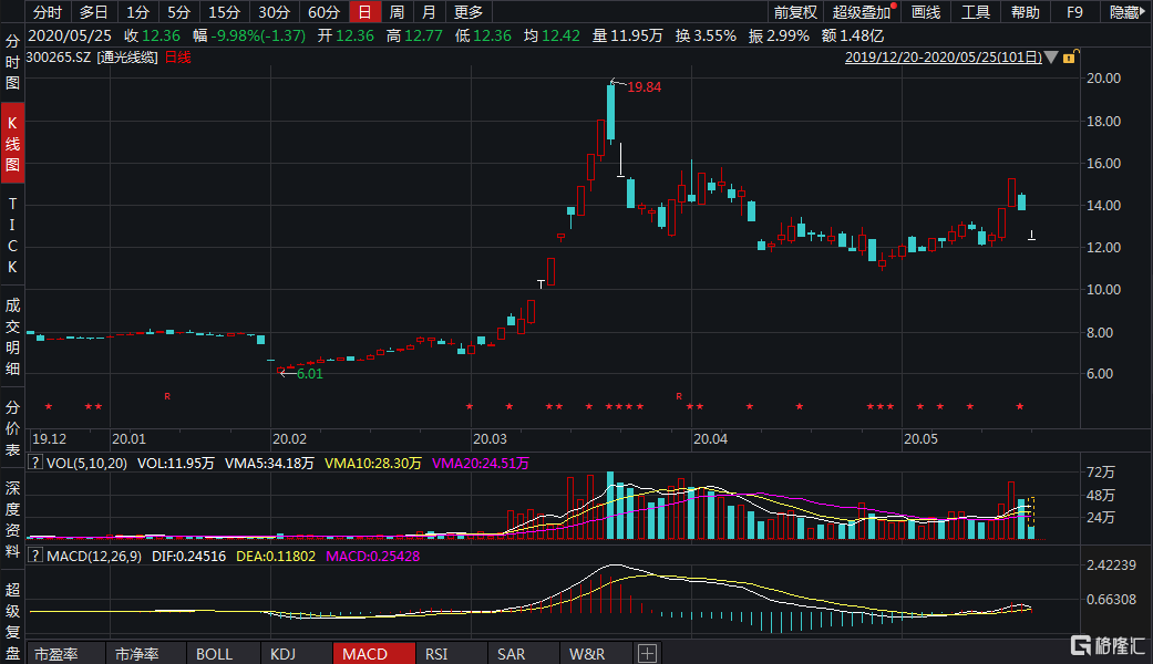 a股异动   通光线缆(300265.sz)跌停 控股股东拟最多减持3%股份