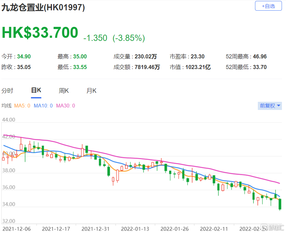 九龙仓置业(1997.HK)去年基础盈利按年下跌13%至65亿港元，较该行预期低7%