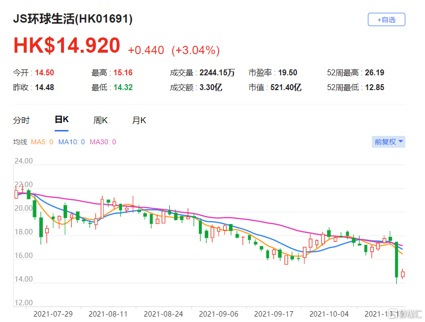 JS环球生活(1691.HK)下调今年收入及税后纯利增长指引 总市值521亿港元