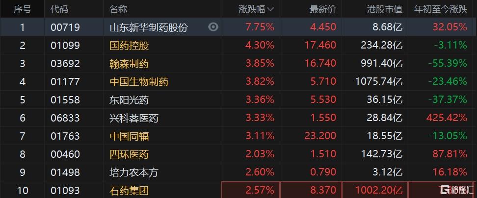 港股药品股集体拉升，山东新华制药股份涨7%