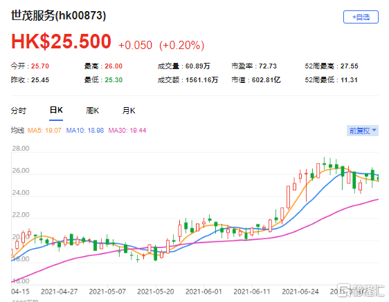 野村：上调世茂服务(0873.HK)目标价至30港元 最新市值602亿港元