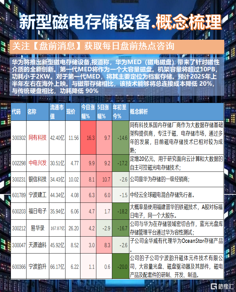 华为将推出新型磁电存储设备！最全相关上市公司梳理.png