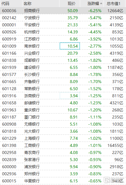 银行板块延续弱势 招商银行跌超6%