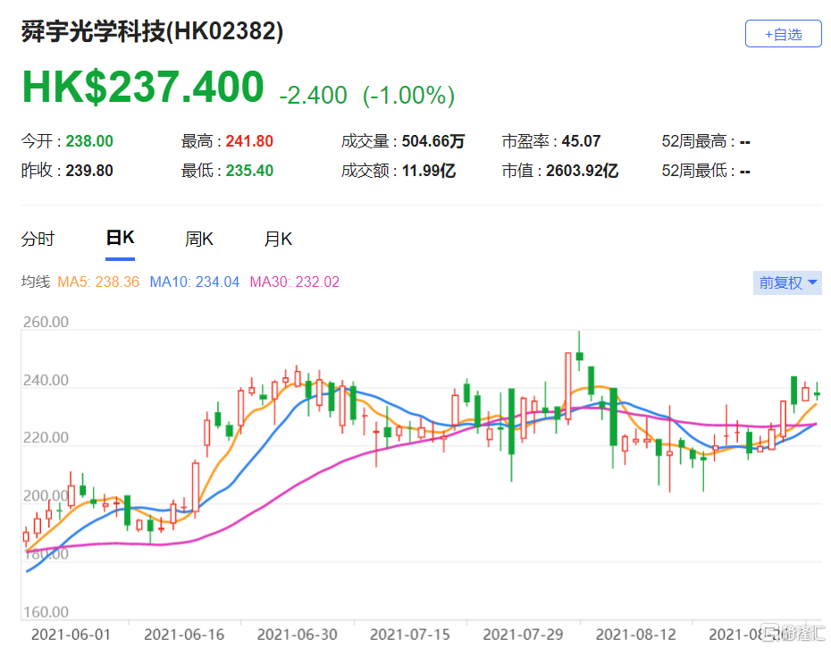 大摩：予舜宇(2382.HK)目标价230港元 车载镜头及AR/VR增长势头仍然强劲