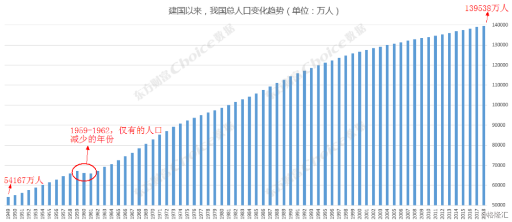 从人口的绝对规模来看,1949年新中国成立时,我国的人口仅为54167万人