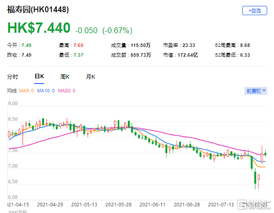 大摩：上调福寿园(1448.HK)目标价至11.6港元 最新市值172亿港元