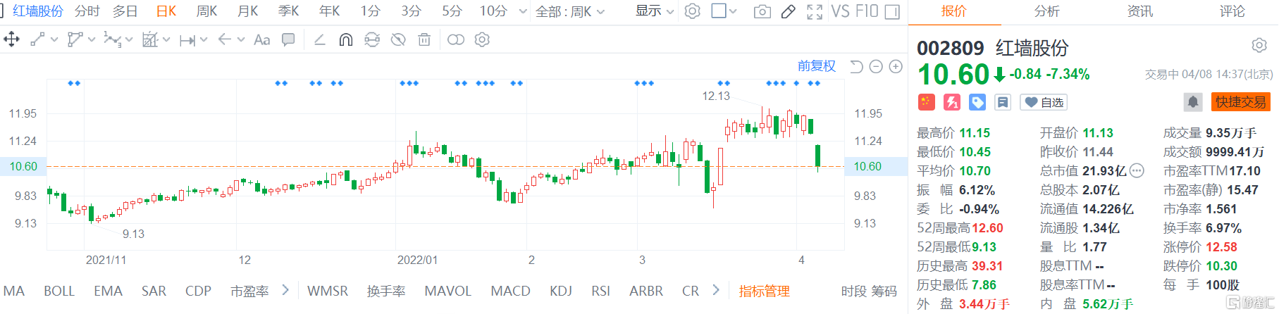 红墙股份(002809.SZ)股价低位震荡 现报10.6元跌幅7.34%