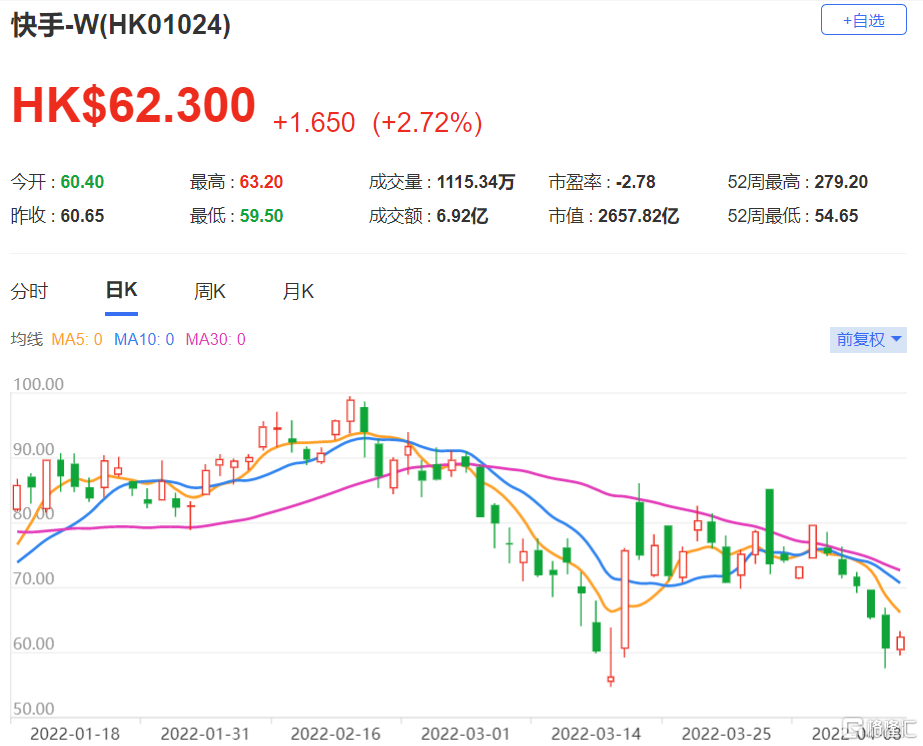 快手(1024.HK)股价下跌后 短期估值更具吸引力