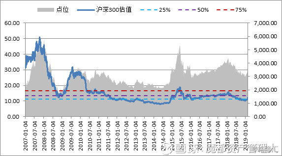 a股各大指数估值到了什么水平?