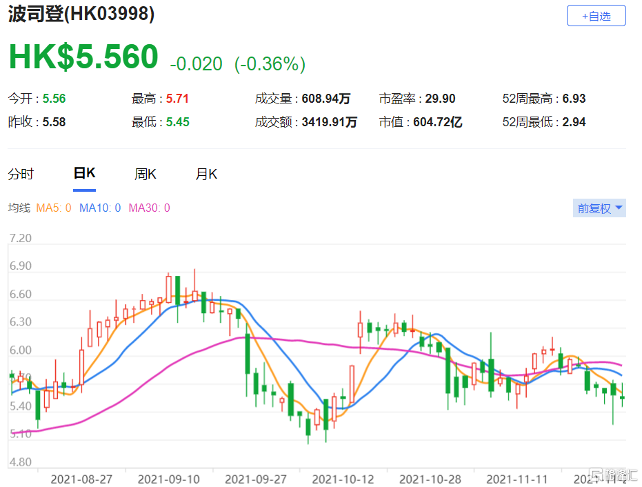 波司登(3998.HK)目标每年毛利率持续提升0.5至1个百分点 重申“买入”评级