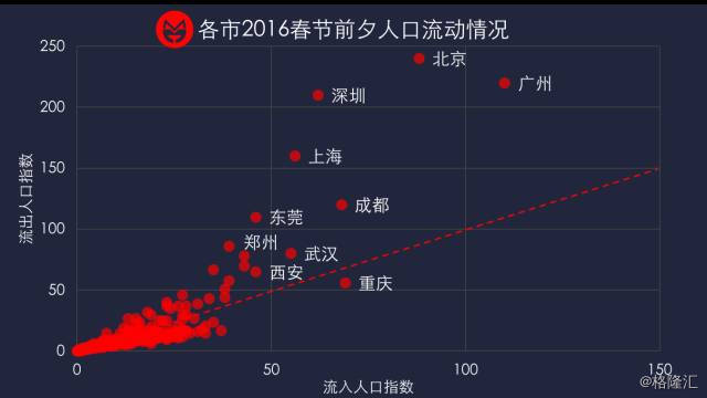 春运背后的人口迁移
