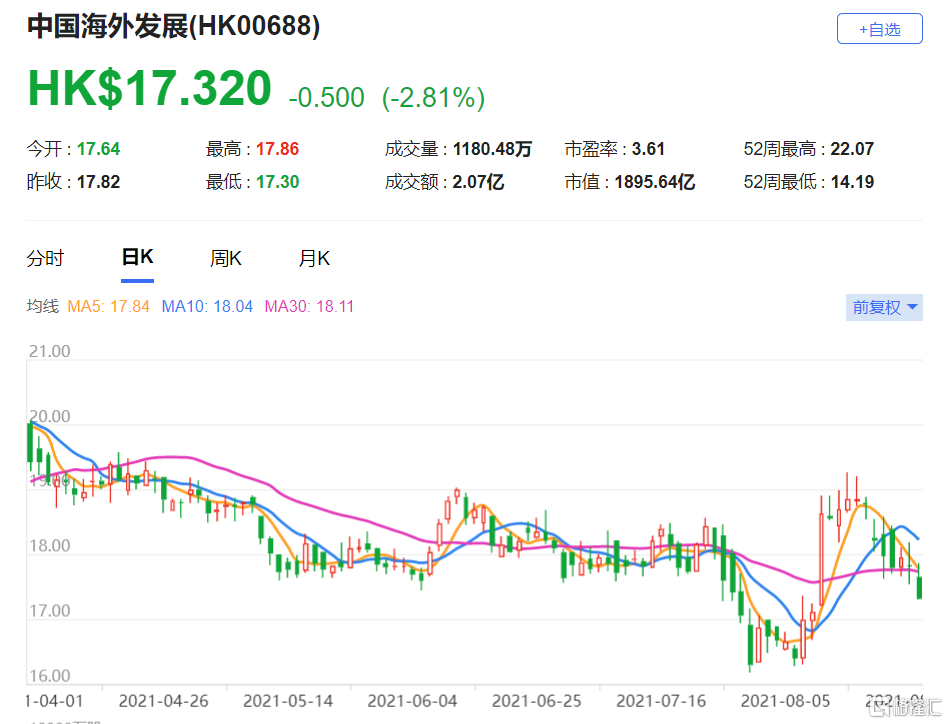 里昂：下调中国海外发展(0688.HK)目标价至25.6港元 最新市值1895亿港元