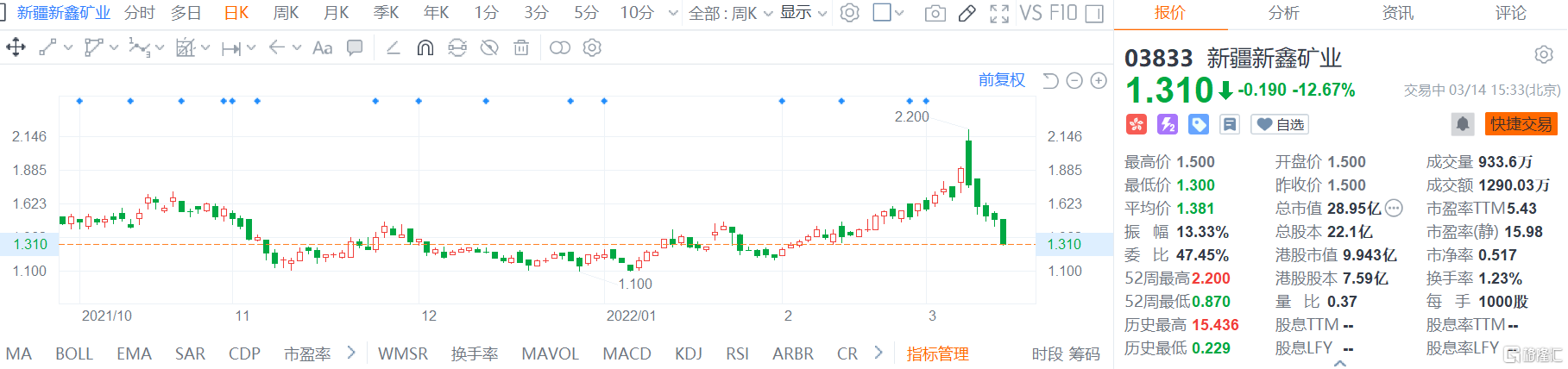 新疆新鑫矿业(3833.HK)股价继续走弱 现报1.31港元创一个月新低