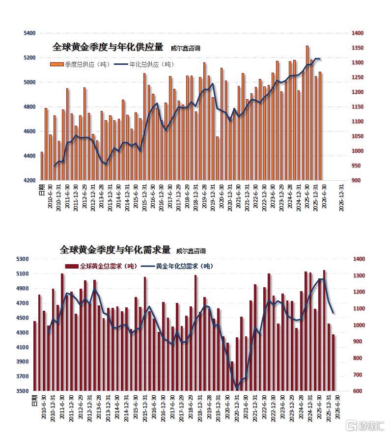 01全球黄金供应与需求.png