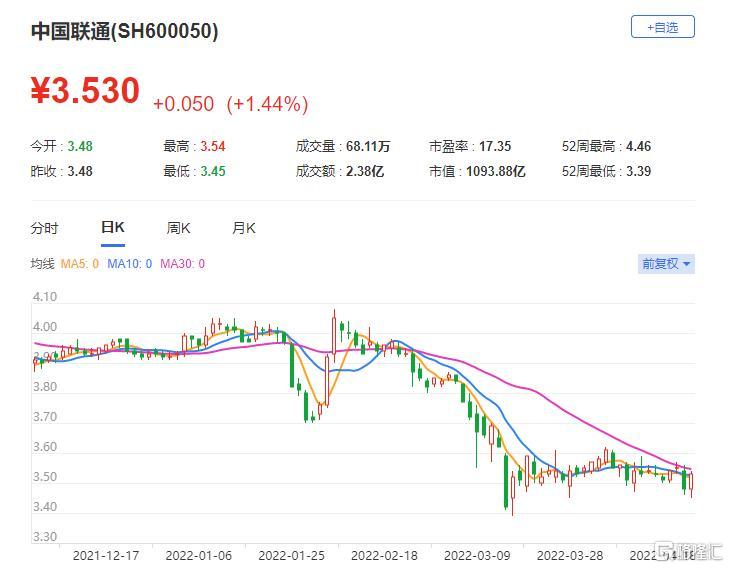 中国联通(0762.HK)现报3.53元 总市值1094亿元