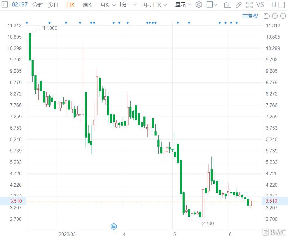 三叶草生物-B(2197.HK)盘中涨8.76%报3.6港元 总市值42亿港元