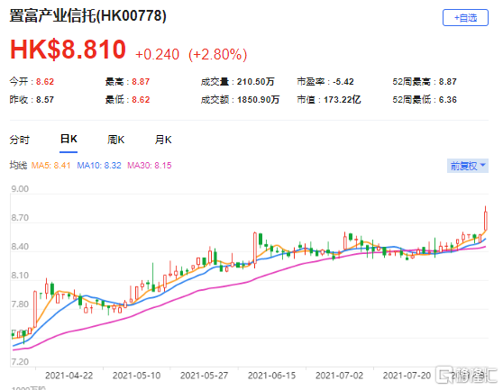 花旗：上调置富(0778.HK)目标价至9.62港元 最新市值173亿港元