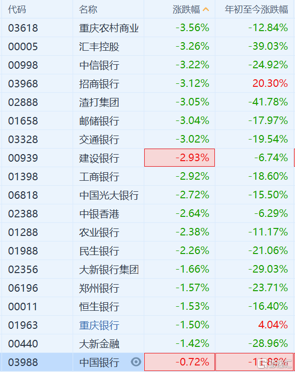 【港股银行股集体下跌 汇丰控股,渣打集团跌超3%】