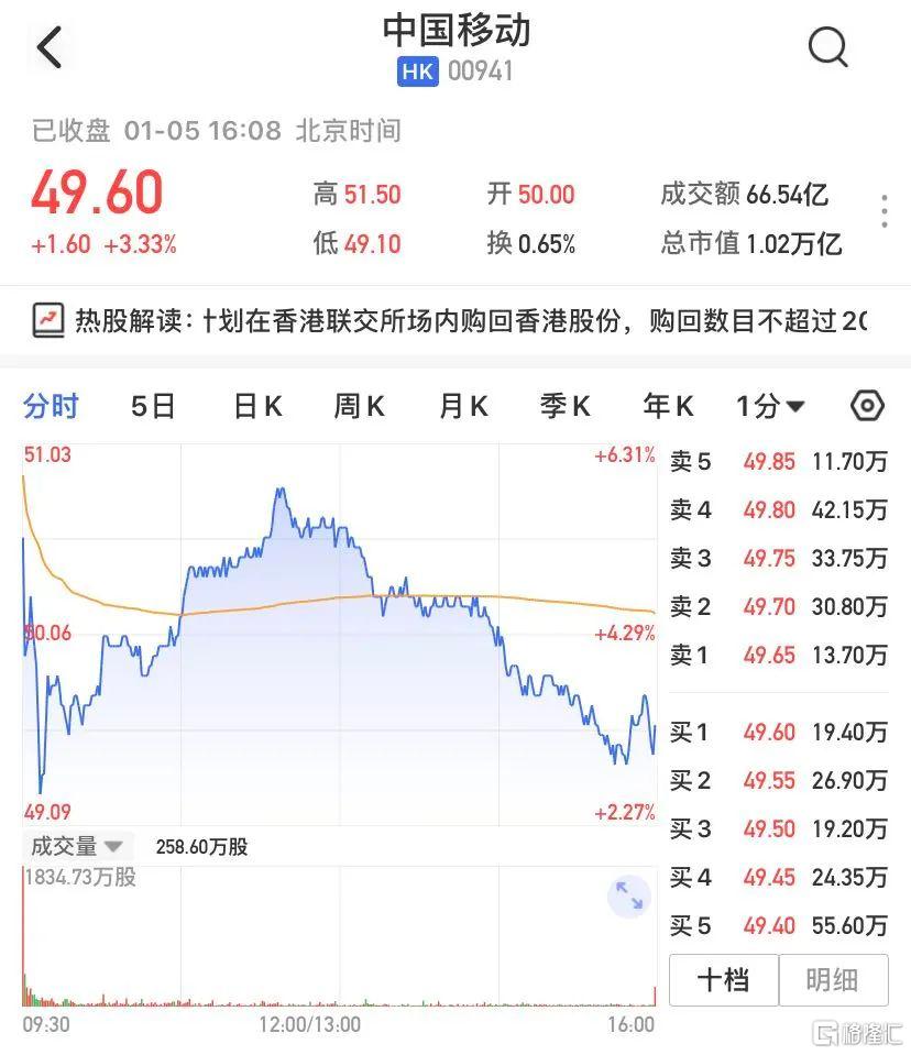 未破发！“巨无霸”中国移动正式回A，总市值1.23万亿元插图2