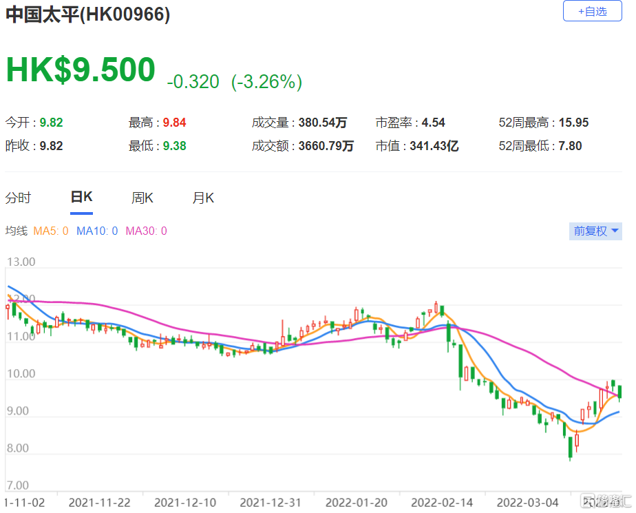 中国太平(0966.HK)去年公司经纪人数按年增长1% 维持“跑赢大市”评级