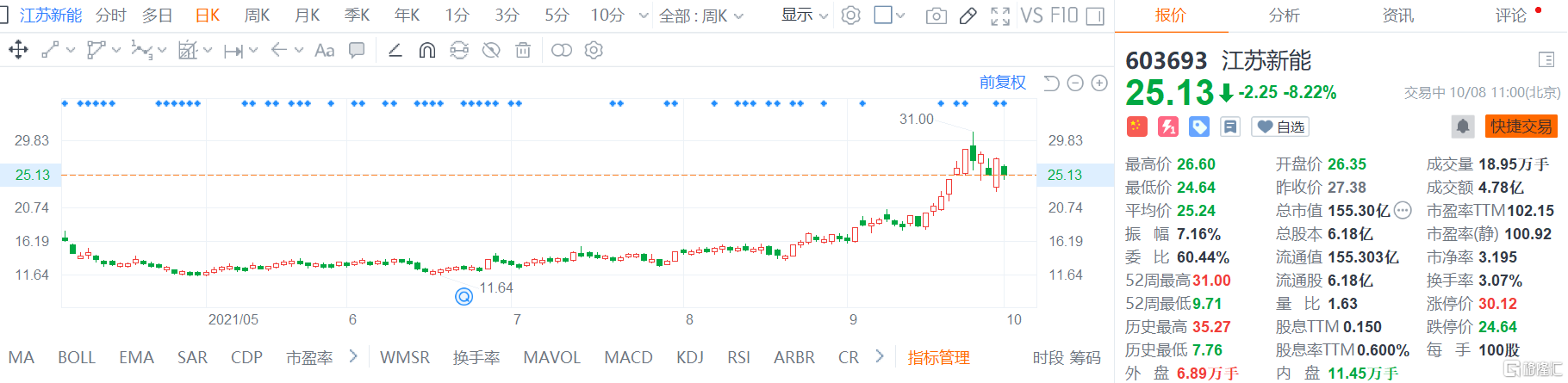 江苏新能(603693.SH)跌8% 最新总市值155.3亿