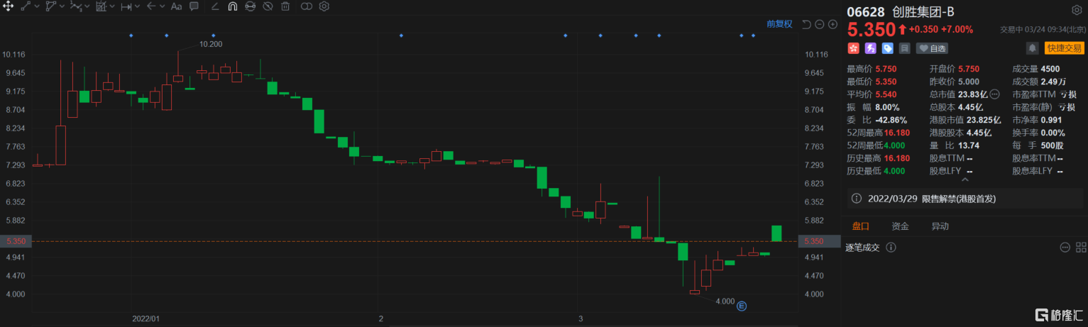 创胜集团(6628.HK)涨7%报5.35港元 总市值23亿港元