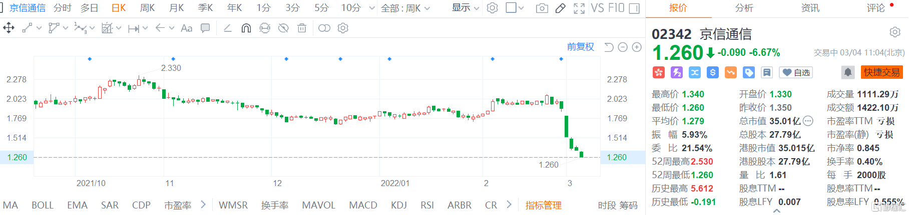 京信通信(2342.HK)股价再度走弱，现报1.26港元跌幅6.6%
