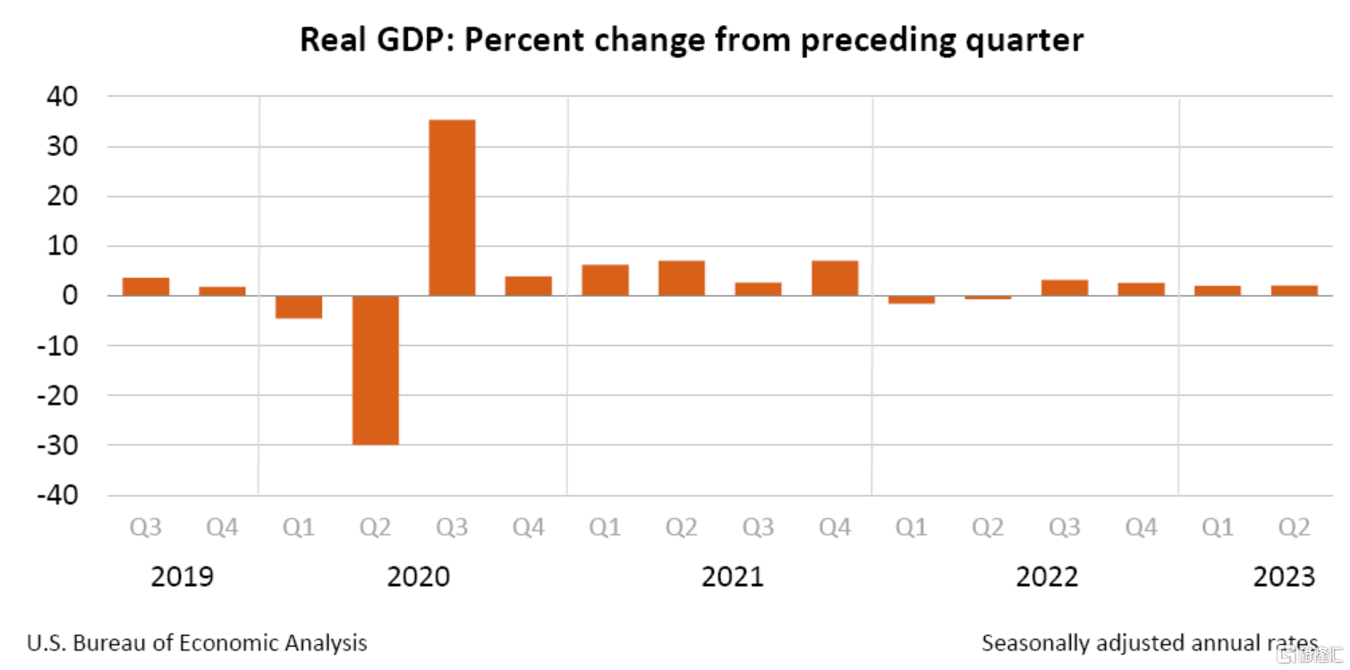 通胀继续降温！美国二季度核心PCE下修至3.7%，二季度GDP下修至2.1%插图