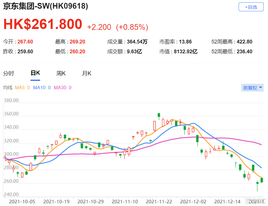 京东(9618.HK)该股现报261.8港元，总市值8132.92亿港元