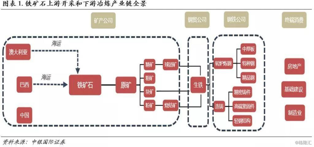 1 铁矿石:供需结构及产业链铁矿石是钢铁产业链最为重要的原料.