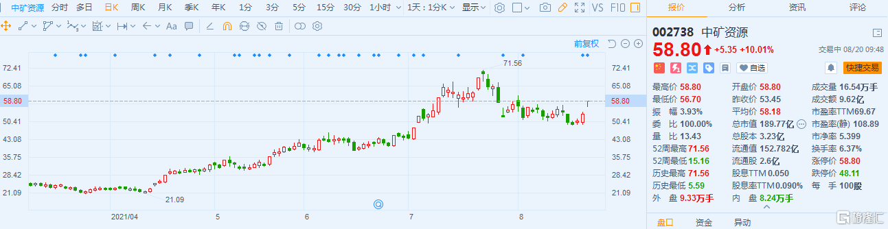中矿资源(002738.SZ)涨停 最新总市值189.8亿