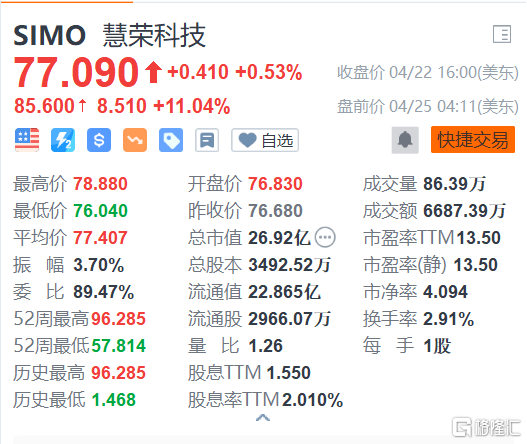 慧荣科技(SIMO.US)盘前大涨超11% 报85.6美元 
