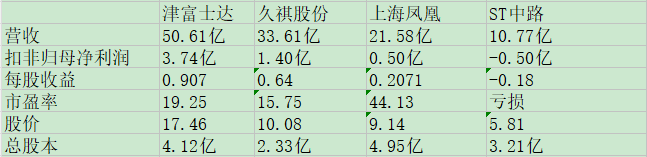 津富士达同业比较.jpg