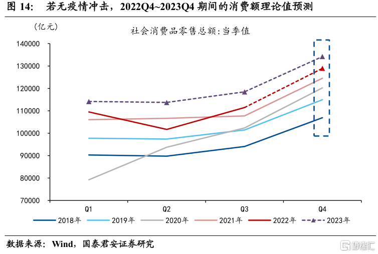 国君宏观：测算2023的“经济账”26