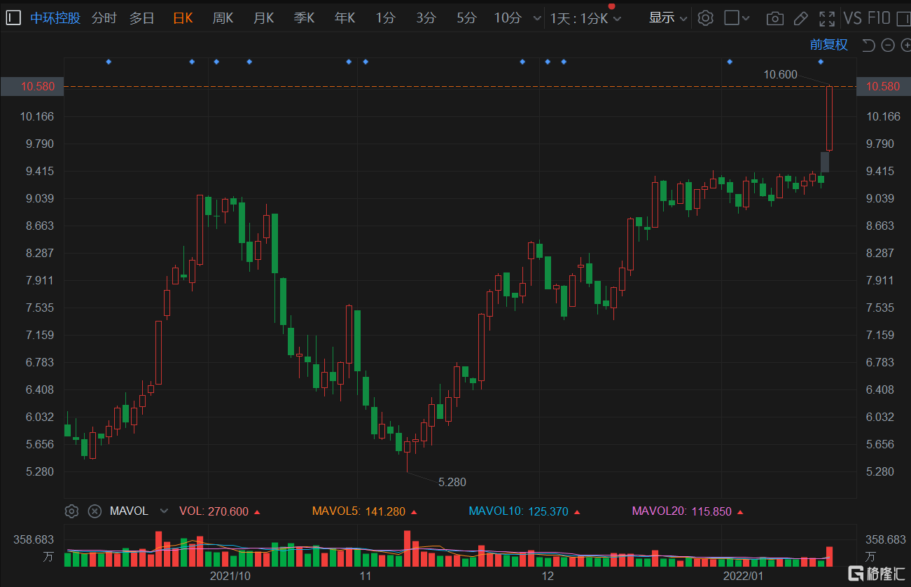中环控股(1735.HK)涨幅扩大至超14%报10.6港元，暂成交2762万港元