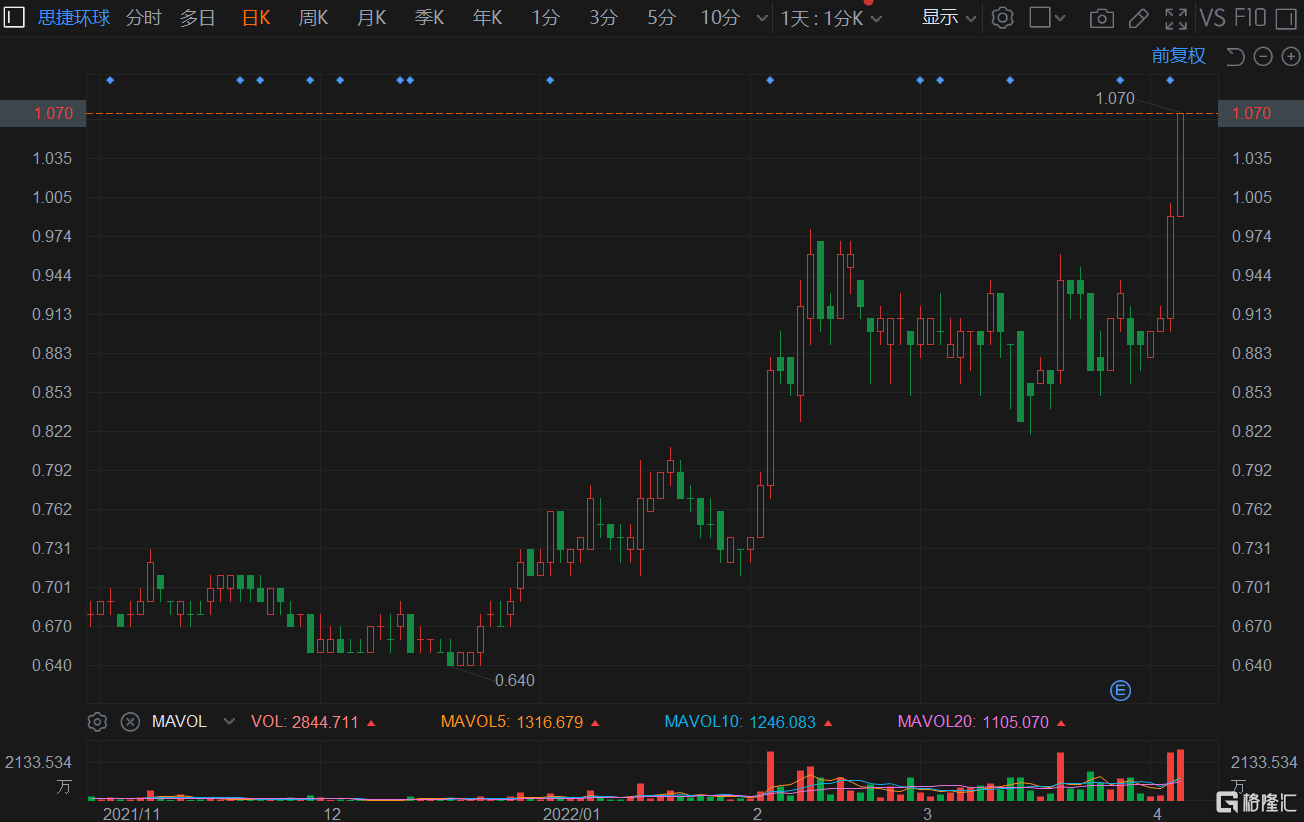 思捷环球(0330.HK)再度拉升涨8% 总市值超30亿港元