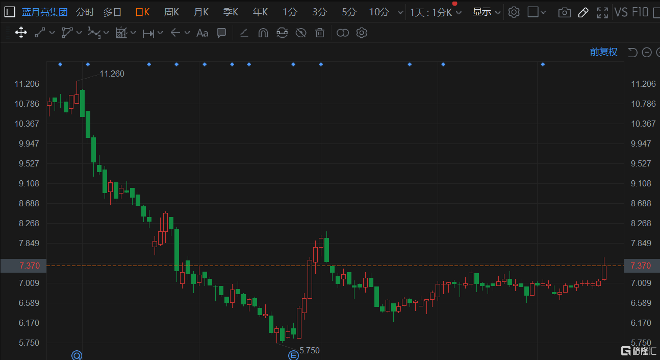 蓝月亮(6993.HK)快速拉升涨超5%，现报7.37港元创2个月新高价