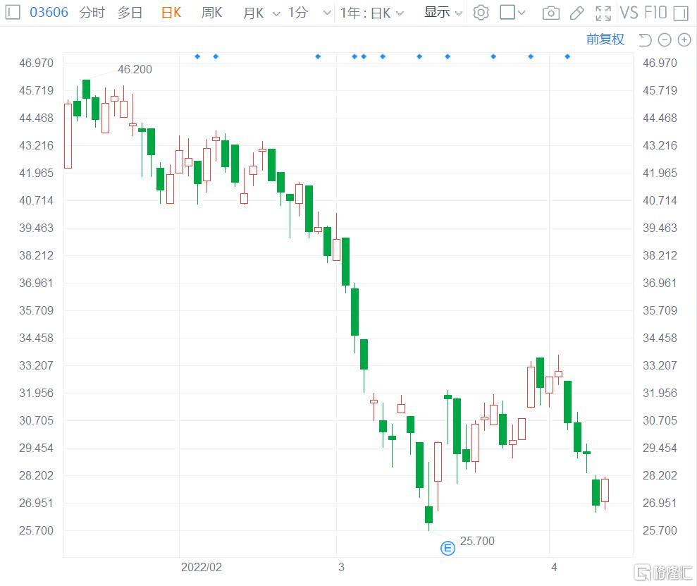福耀玻璃(3606.HK)盘中涨5.17%报28.25港元 总市值735亿港元