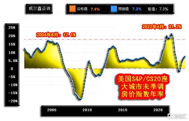 06b美国20座大城市房价指数年率-240528.png