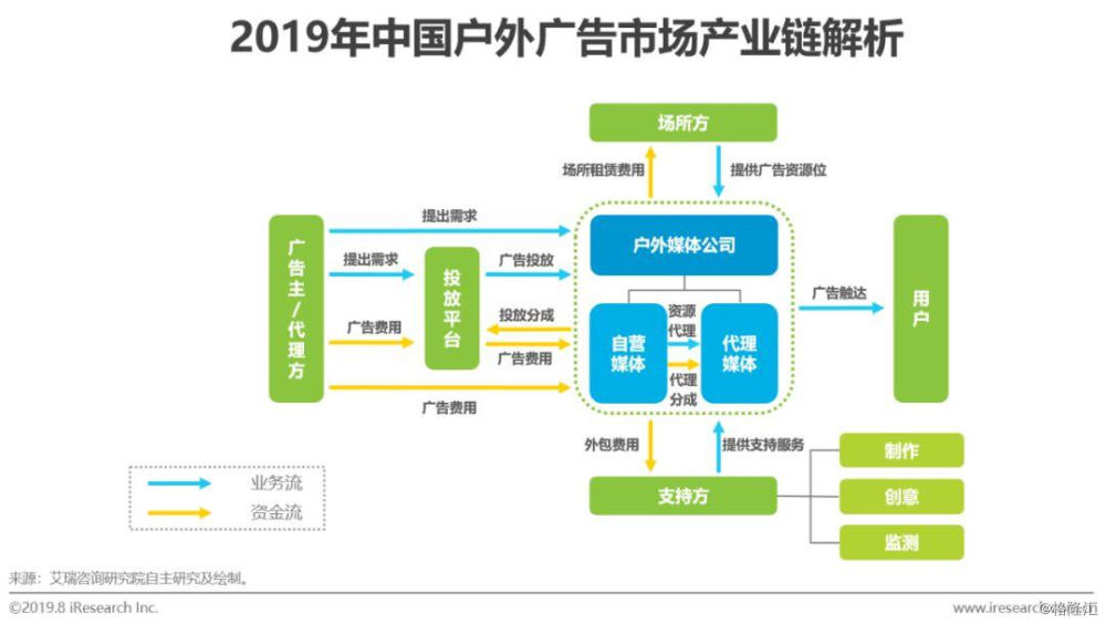 中國戶外廣告產業鏈結構分析