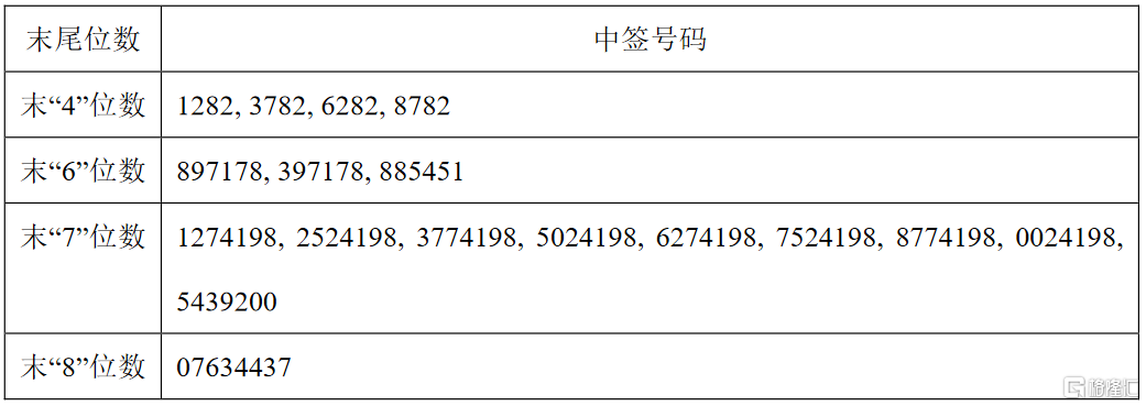 圣泉集团 605589 Sh Ipo网上摇号中签结果出炉 中签号共72954个