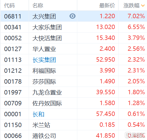 部分香港本地股走强 长实集团、莎莎国际涨超2%