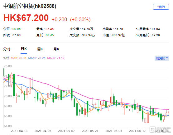 下调中银航空租赁(2588.HK)目标价至67港元 最新市值466亿港元