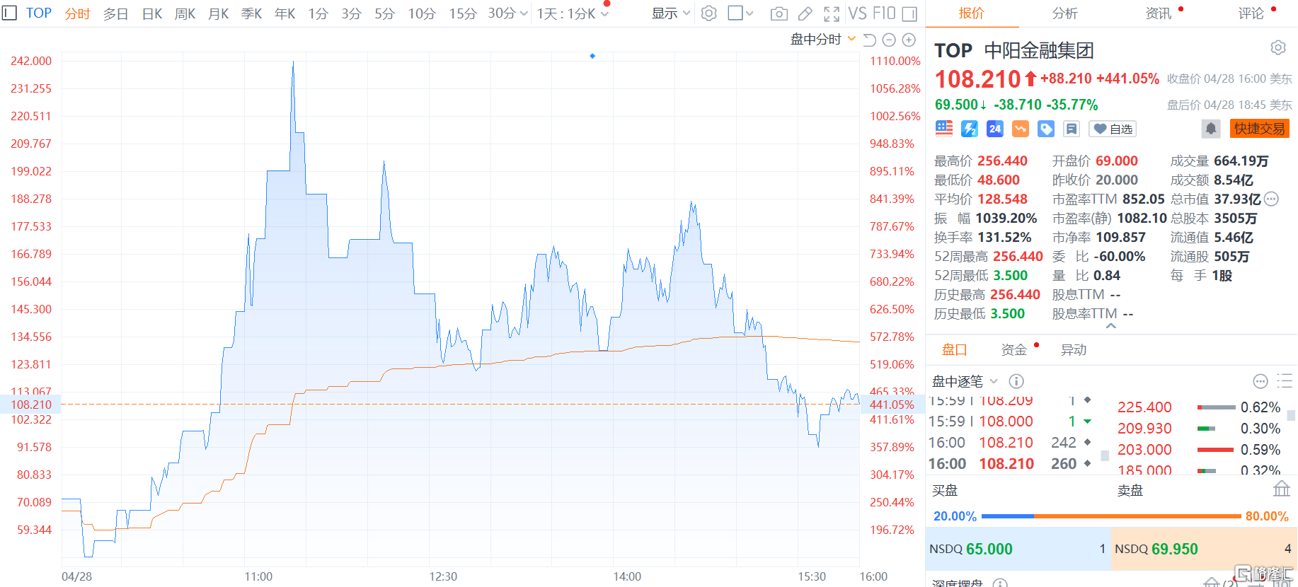 小市值中概股疯涨再现美股市场这家互联网券商一度飙升逾1100% 盘中至少停牌27次