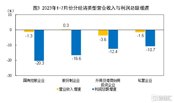 中国7月规模以上工业企业利润同比-6.7%，降幅持续收窄插图2