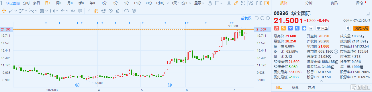 华宝国际(0336.HK)涨超6% 现报21.5港元最新总市值668.2亿港元